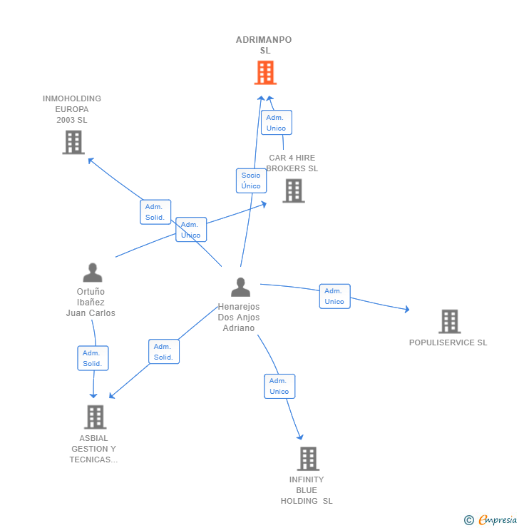Vinculaciones societarias de ADRIMANPO SL