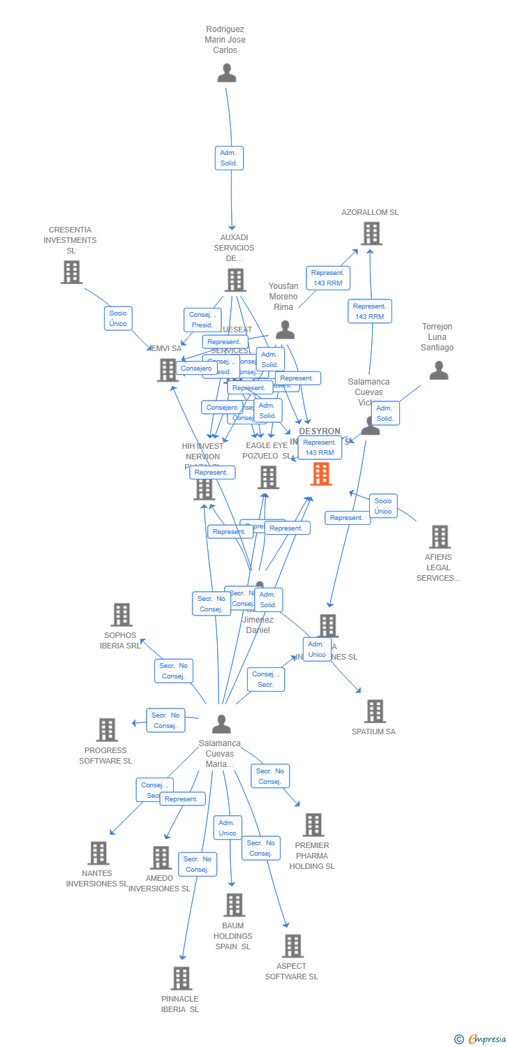 Vinculaciones societarias de DESYRON INVESTMENTS SL