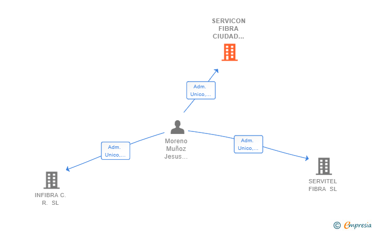 Vinculaciones societarias de SERVICON FIBRA CIUDAD REAL SL