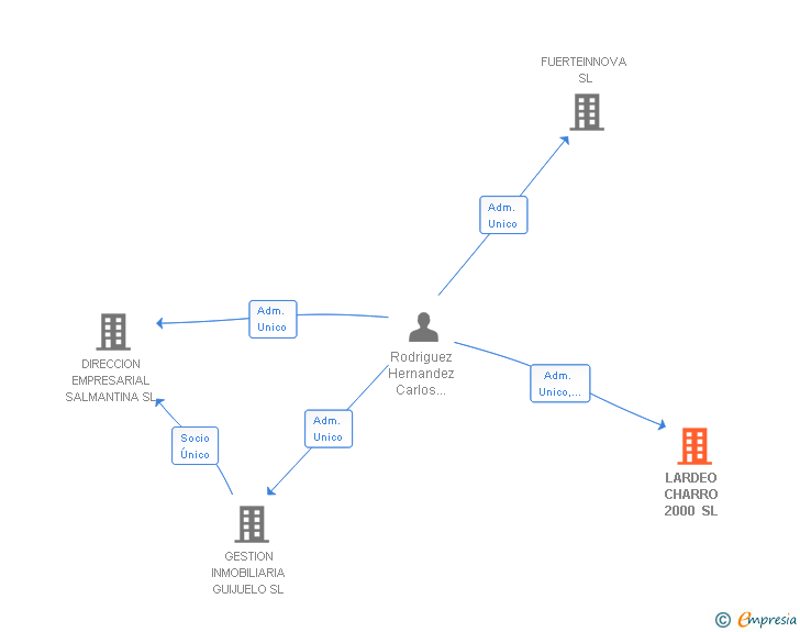 Vinculaciones societarias de LARDEO CHARRO 2000 SL
