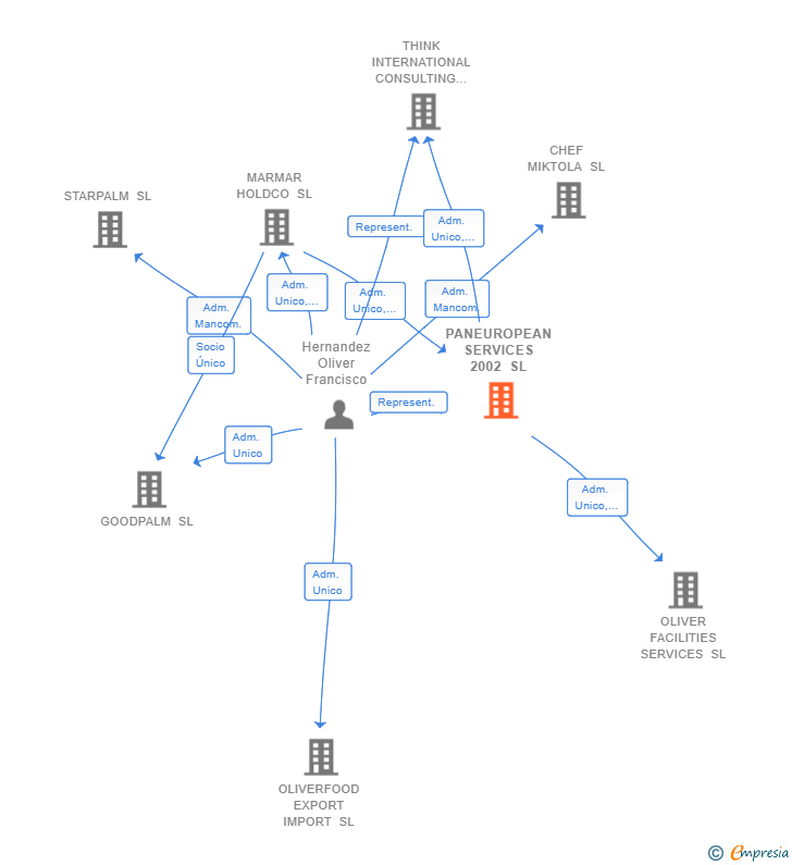 Vinculaciones societarias de PANEUROPEAN SERVICES 2002 SL
