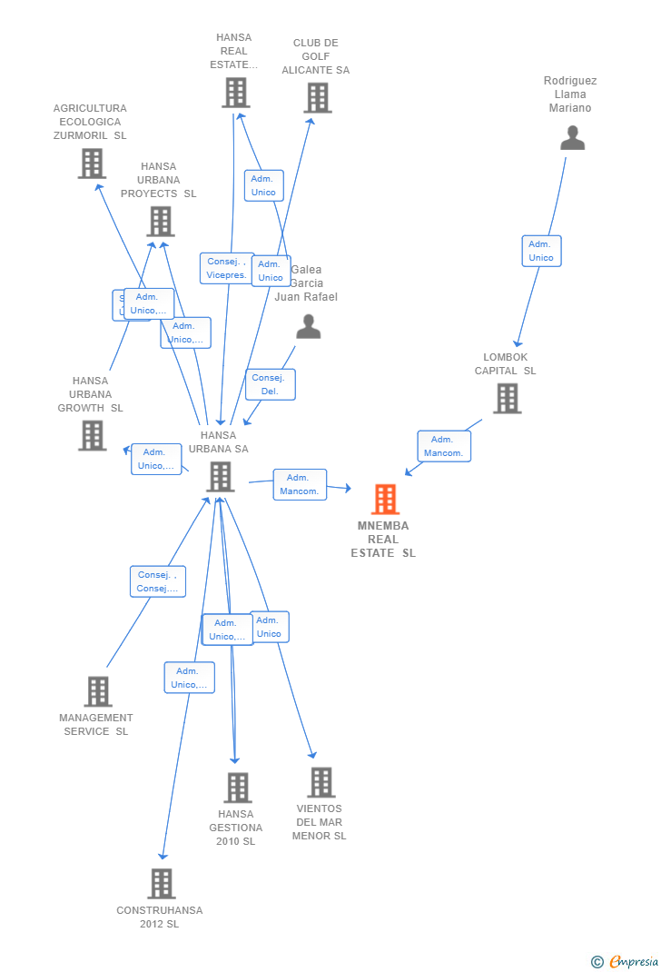 Vinculaciones societarias de MNEMBA REAL ESTATE SL