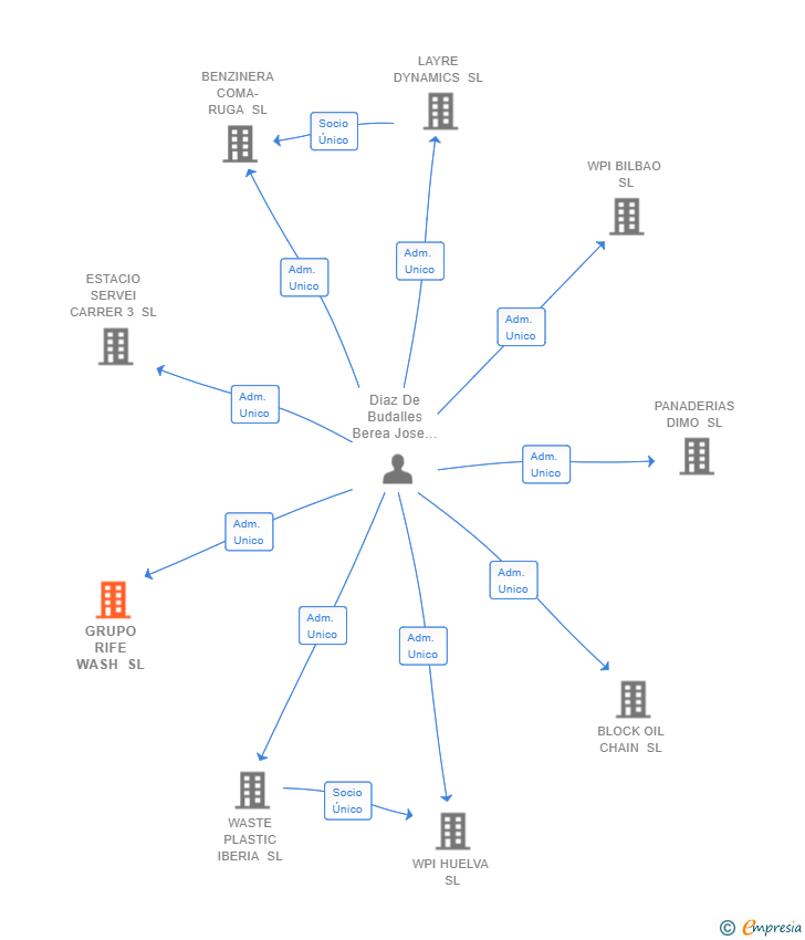 Vinculaciones societarias de GRUPO RIFE WASH SL