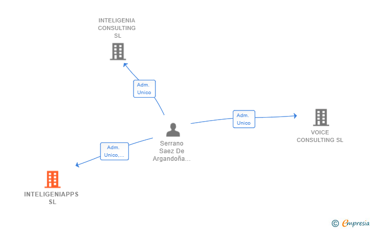 Vinculaciones societarias de INTELIGENIAPPS SL