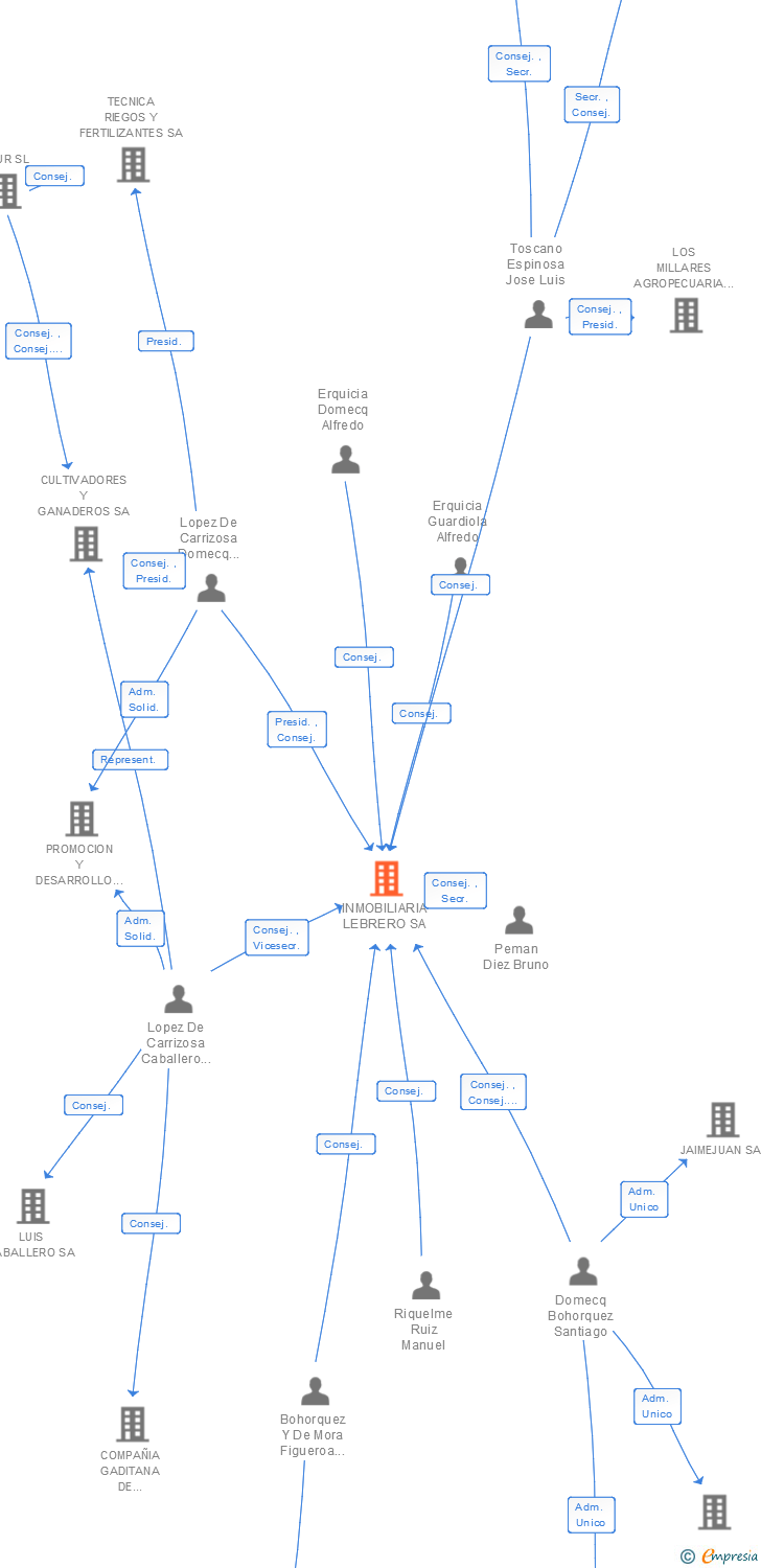 Vinculaciones societarias de INMOBILIARIA LEBRERO SA