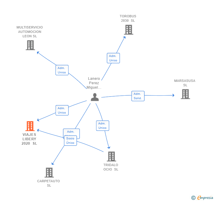 Vinculaciones societarias de VIAJES LIBERY 2020 SL