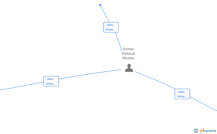Vinculaciones societarias de SOLUCIONES COMERCIALES BERCIANAS SL