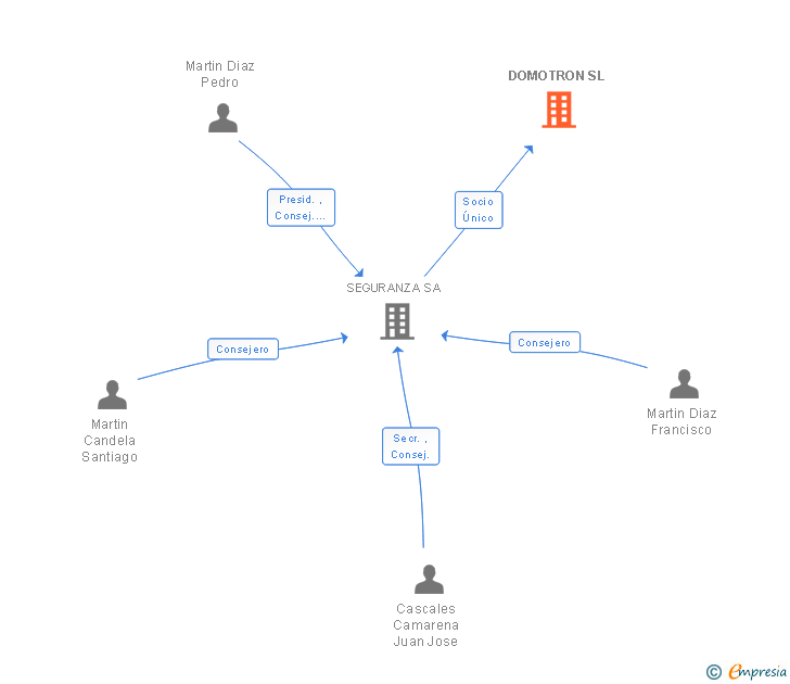 Vinculaciones societarias de DOMOTRON SL