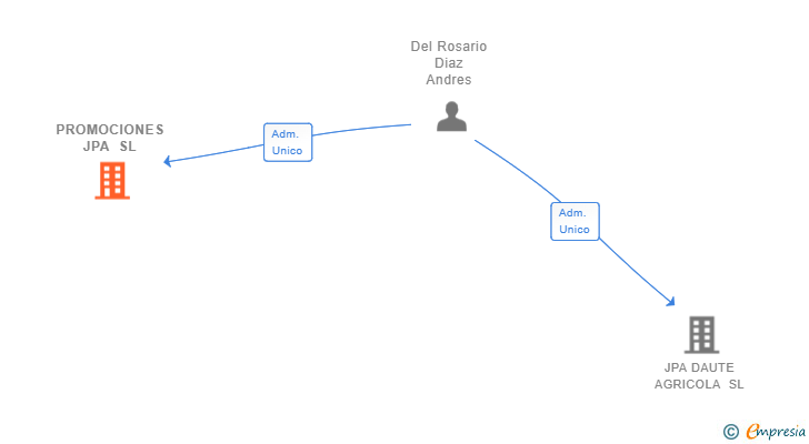 Vinculaciones societarias de PROMOCIONES JPA SL