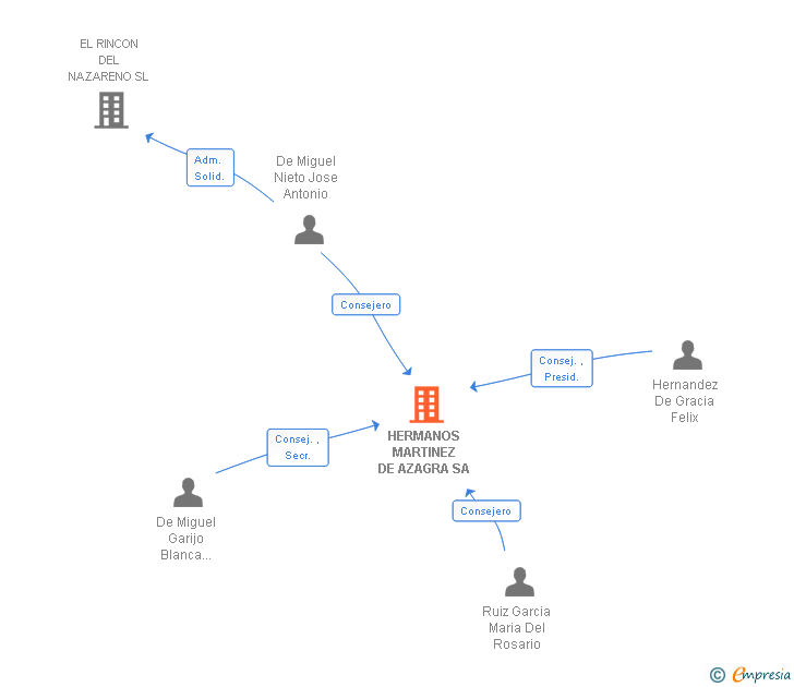 Vinculaciones societarias de HERMANOS MARTINEZ DE AZAGRA SA