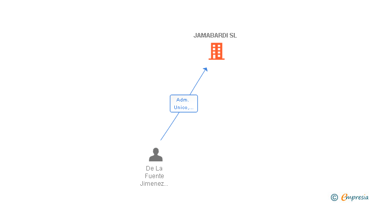 Vinculaciones societarias de JAMABARDI SL