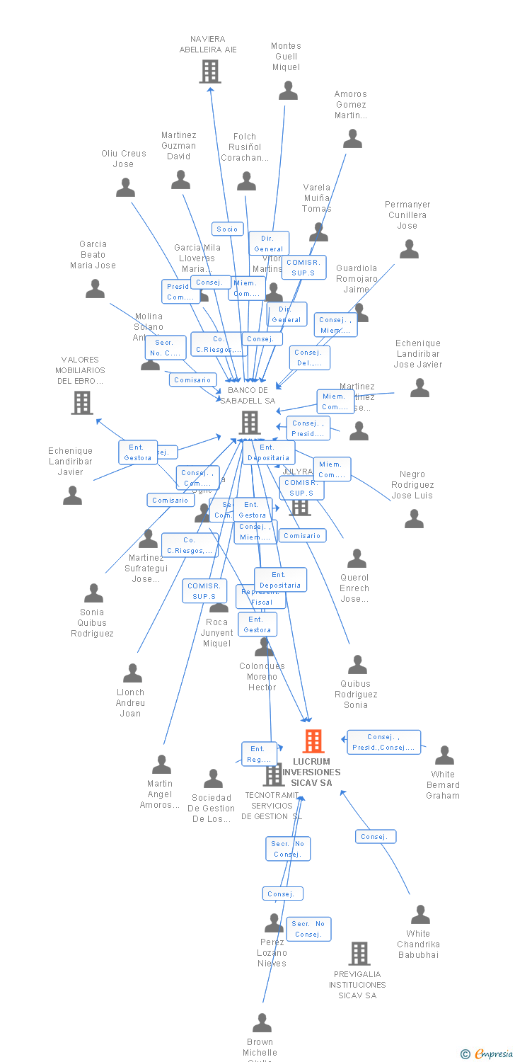 Vinculaciones societarias de LUCRUM INVERSIONES SL