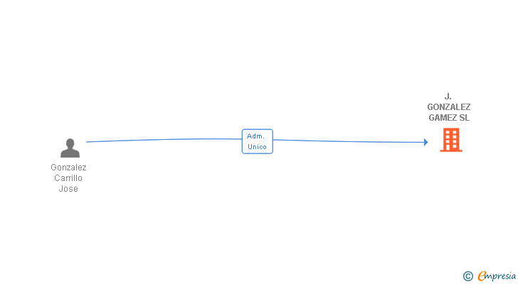 Vinculaciones societarias de J. GONZALEZ GAMEZ SL