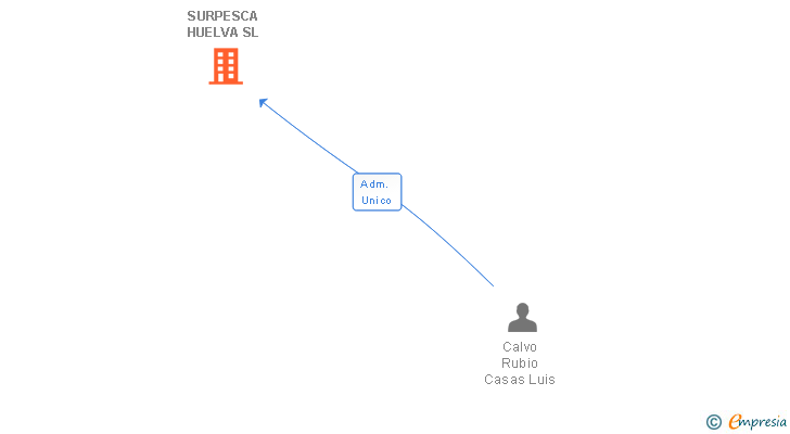 Vinculaciones societarias de SURPESCA HUELVA SL