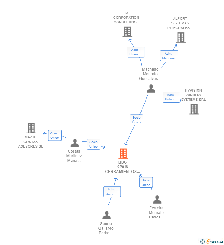 Vinculaciones societarias de BBG SPAIN CERRAMIENTOS EXTERIORES SL