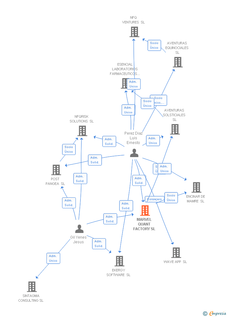 Vinculaciones societarias de MARVEL QUANT FACTORY SL