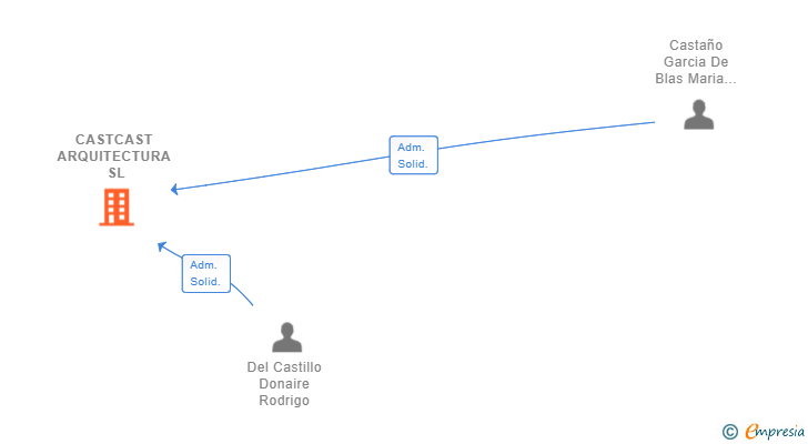 Vinculaciones societarias de CASTCAST ARQUITECTURA SL