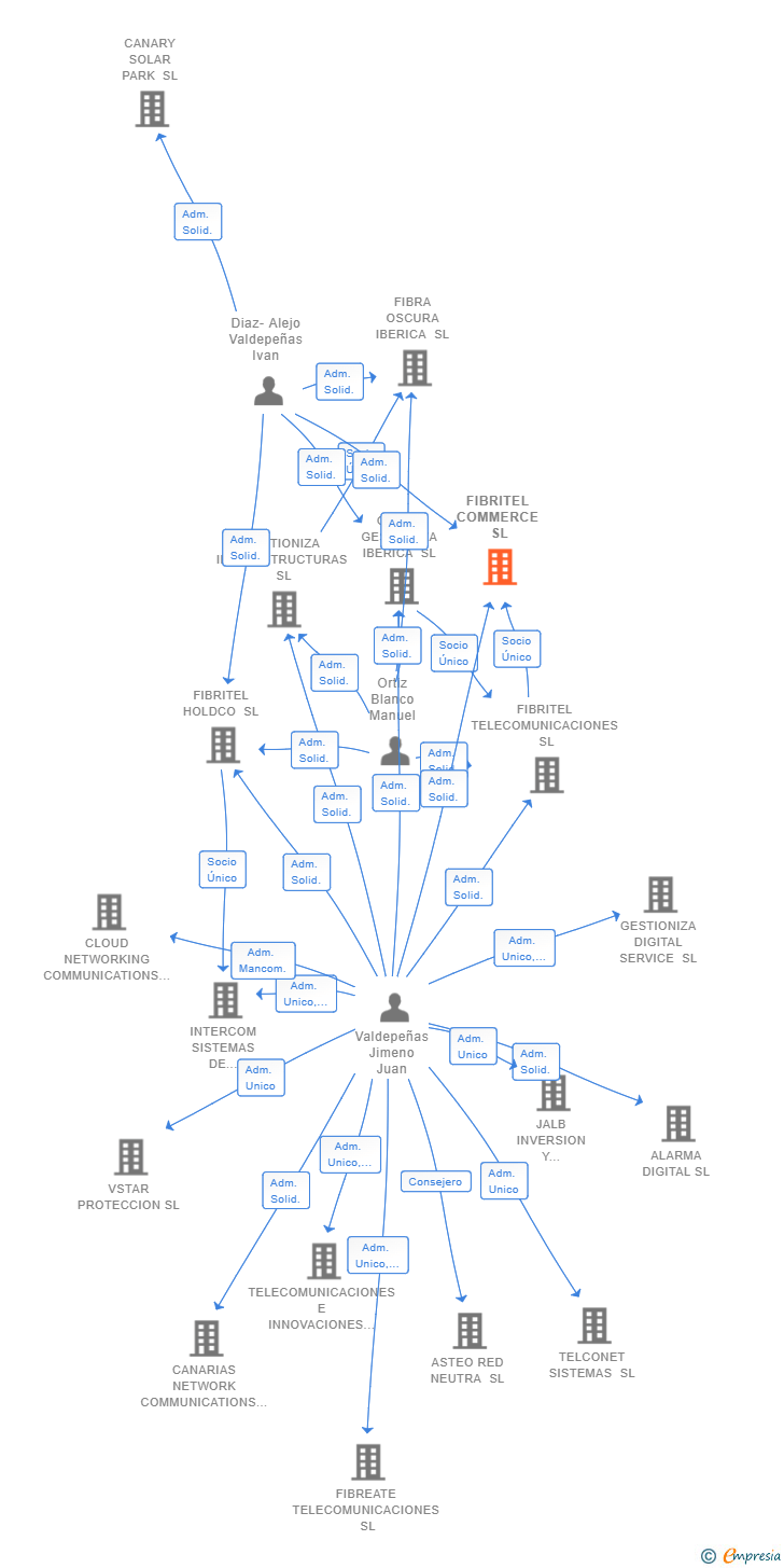 Vinculaciones societarias de FIBRITEL COMMERCE SL