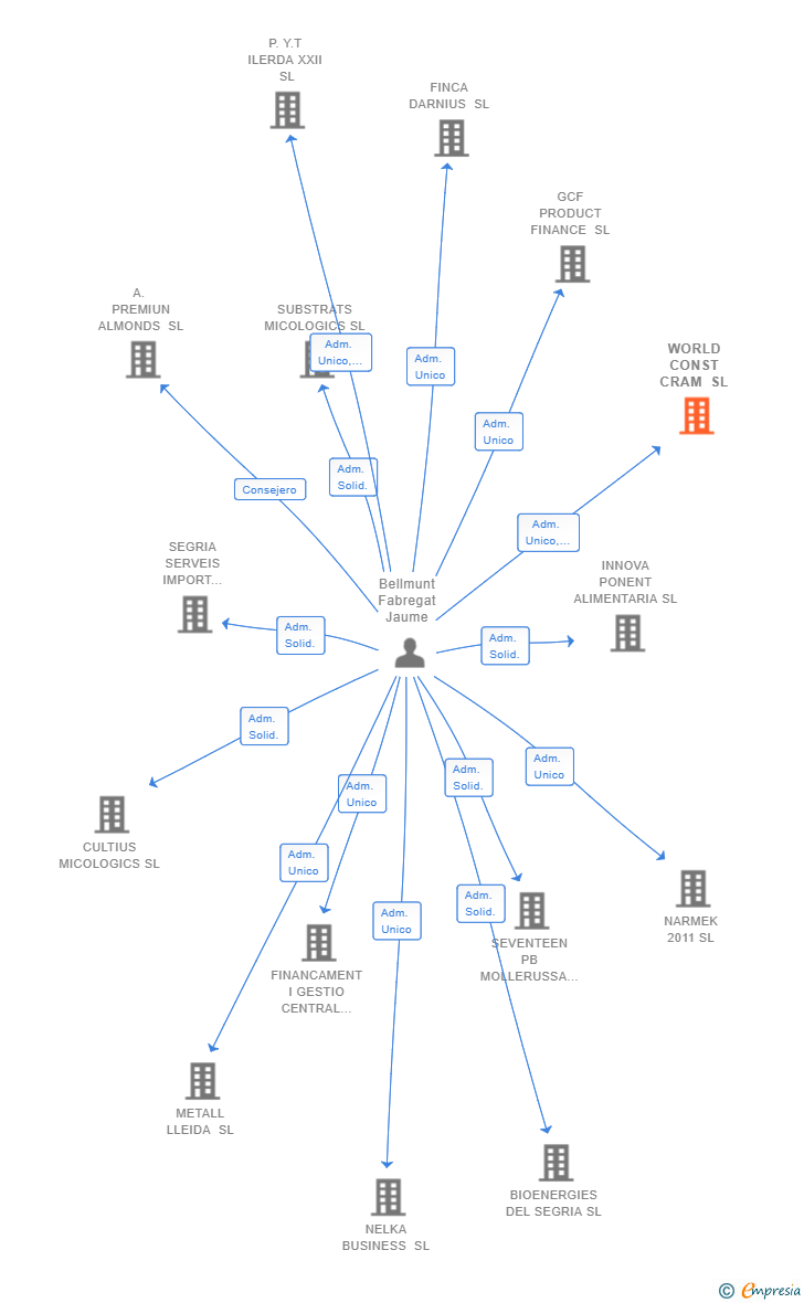 Vinculaciones societarias de WORLD CONST CRAM SL