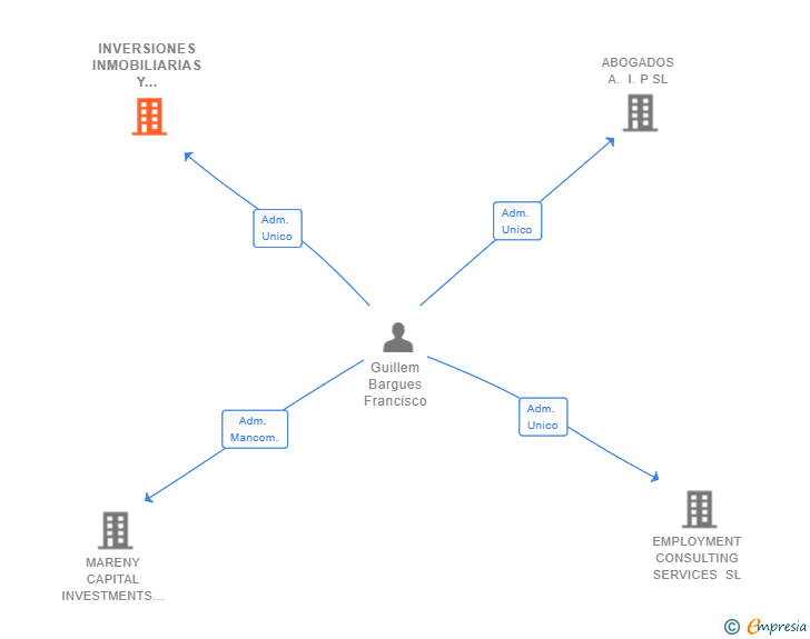 Vinculaciones societarias de INVERSIONES INMOBILIARIAS Y FINANCIERAS MARENY BLAU SL