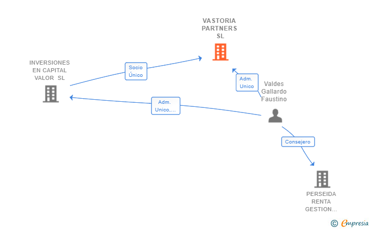 Vinculaciones societarias de VASTORIA PARTNERS SL