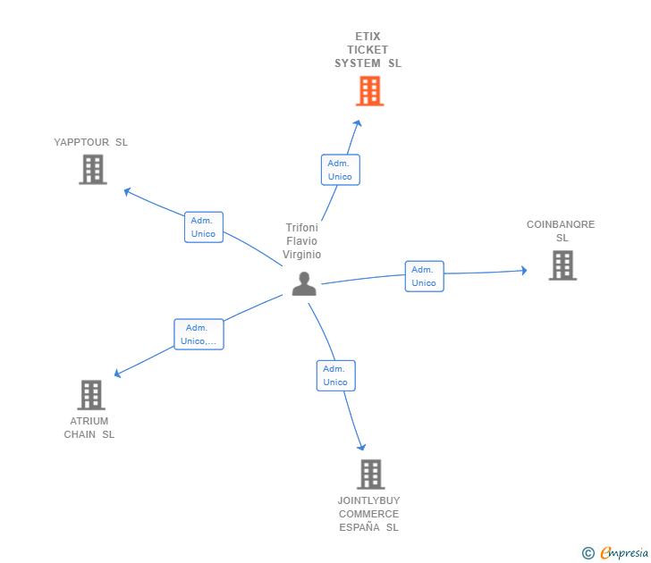 Vinculaciones societarias de ETIX TICKET SYSTEM SL