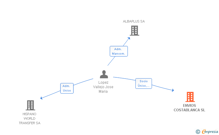 Vinculaciones societarias de ENVIOS COSTABLANCA SL