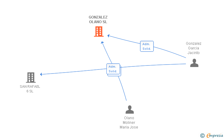 Vinculaciones societarias de GONZALEZ OLANO SL