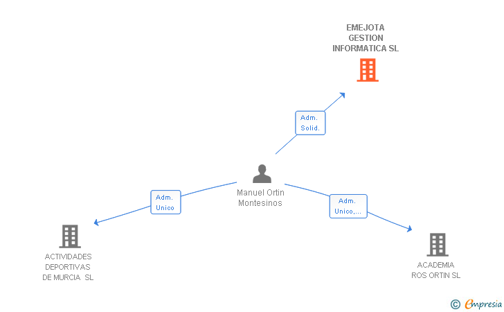 Vinculaciones societarias de EMEJOTA GESTION INFORMATICA SL