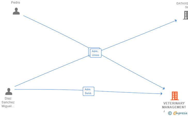 Vinculaciones societarias de VETERINARY MANAGEMENT ACADEMIA SL