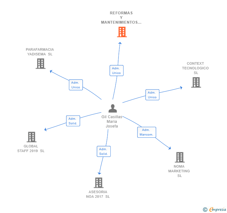 Vinculaciones societarias de REFORMAS Y MANTENIMIENTOS GLOBAL MEDITERRANEO SL