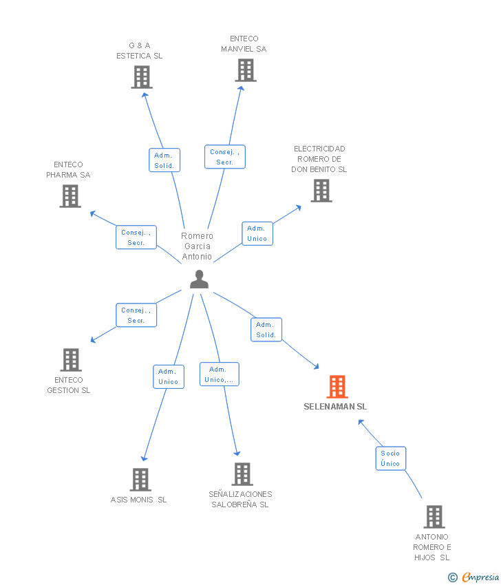 Vinculaciones societarias de SELENAMAN SL
