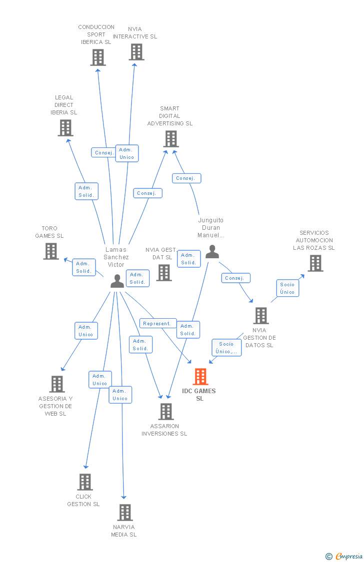 Vinculaciones societarias de IDC GAMES SL