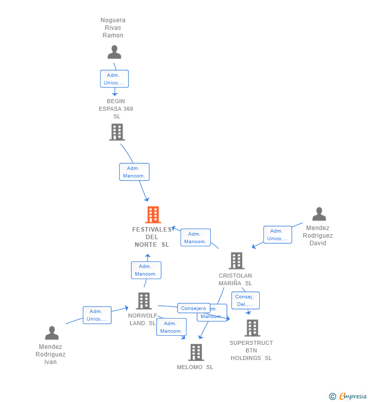Vinculaciones societarias de FESTIVALES DEL NORTE SL