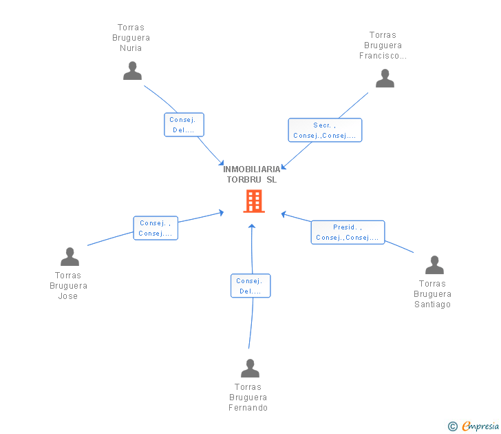 Vinculaciones societarias de INMOBILIARIA TORBRU SL