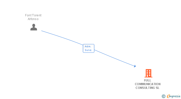 Vinculaciones societarias de FULL COMMUNICATION CONSULTING SL