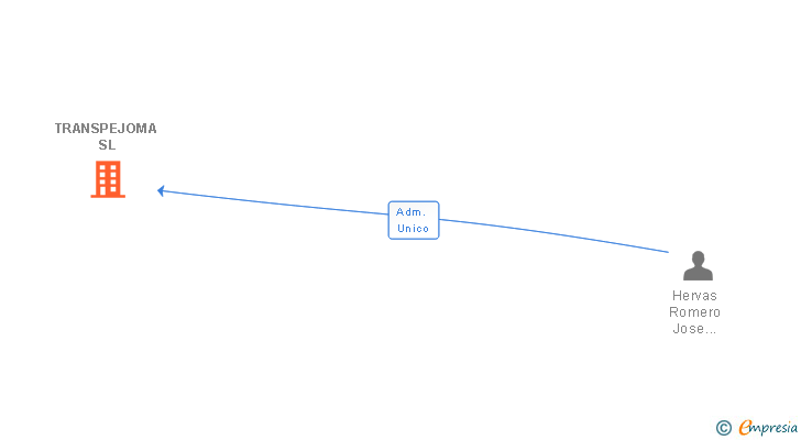 Vinculaciones societarias de TRANSPEJOMA SL