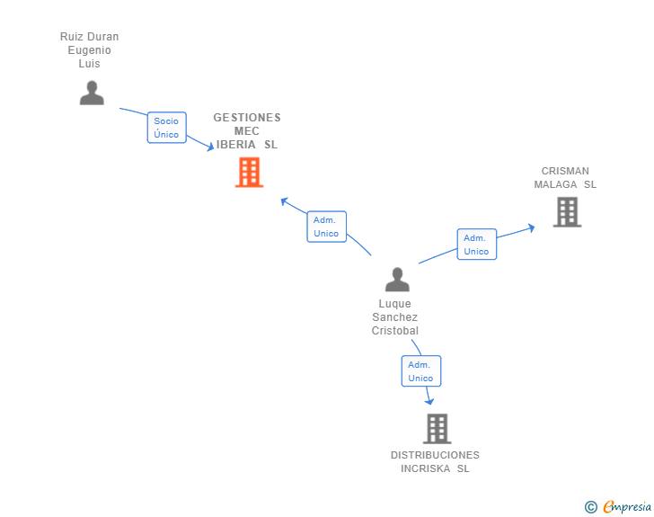 Vinculaciones societarias de GESTIONES MEC IBERIA SL