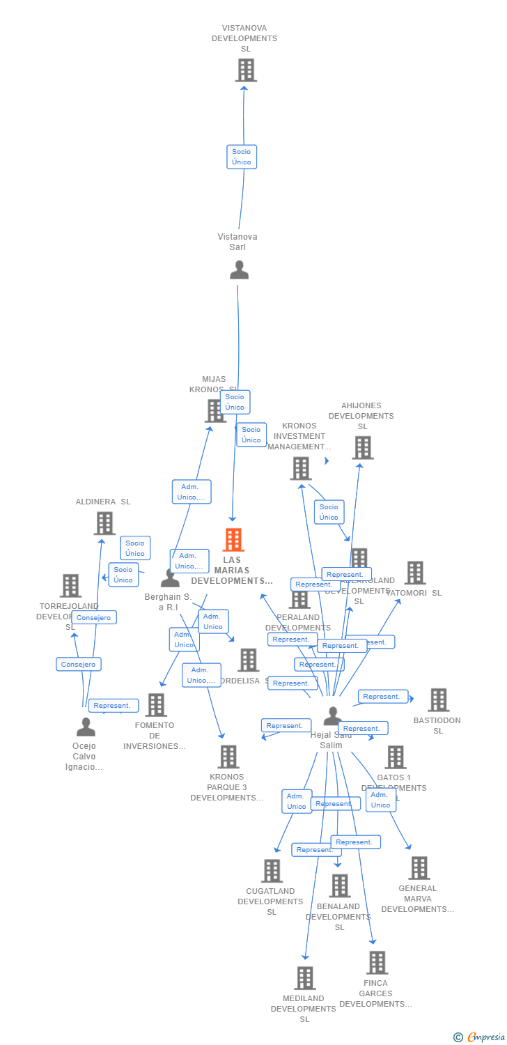 Vinculaciones societarias de LAS MARIAS DEVELOPMENTS SL