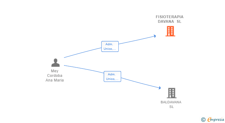 Vinculaciones societarias de FISIOTERAPIA DAVANA SL