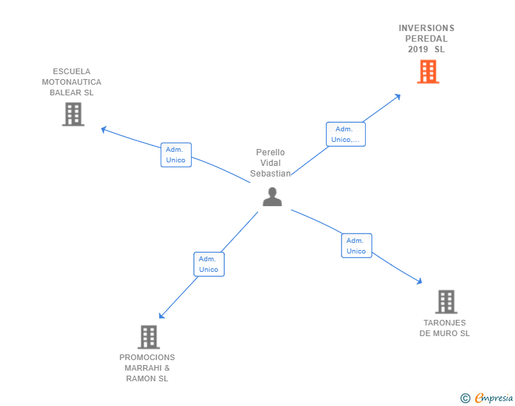 Vinculaciones societarias de INVERSIONS PEREDAL 2019 SL