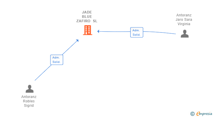 Vinculaciones societarias de JADE BLUE ZAFIRO SL
