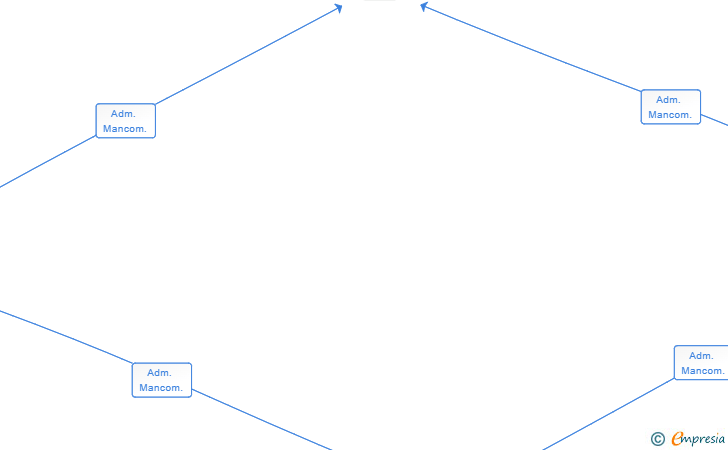 Vinculaciones societarias de PROPAR REALTY SL