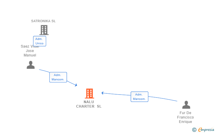 Vinculaciones societarias de NALU CHARTER SL