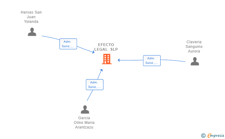Vinculaciones societarias de EFECTO LEGAL SLP