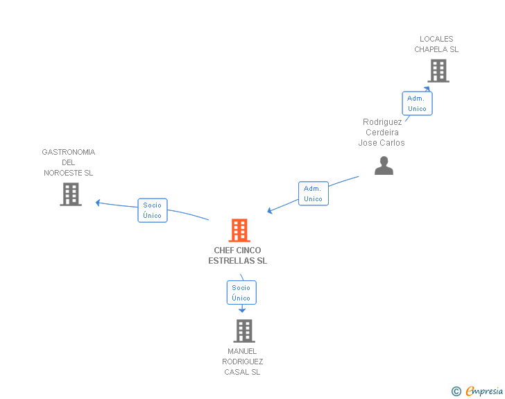 Vinculaciones societarias de CHEF CINCO ESTRELLAS SL