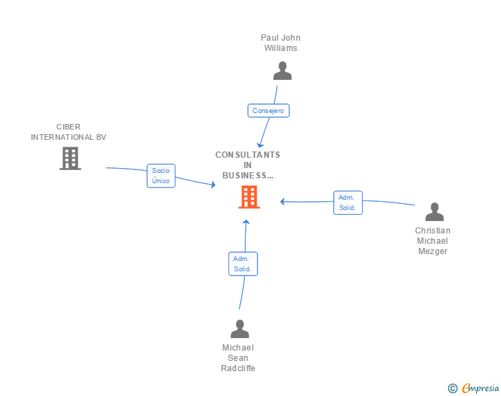 Vinculaciones societarias de CONSULTANTS IN BUSINESS ENGINEERING RESEARCH SL