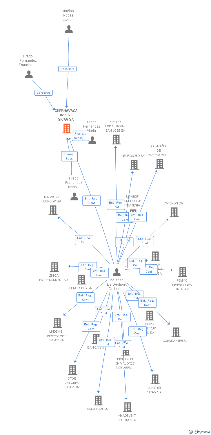 Vinculaciones societarias de CUERNAVACA INVEST SICAV SA