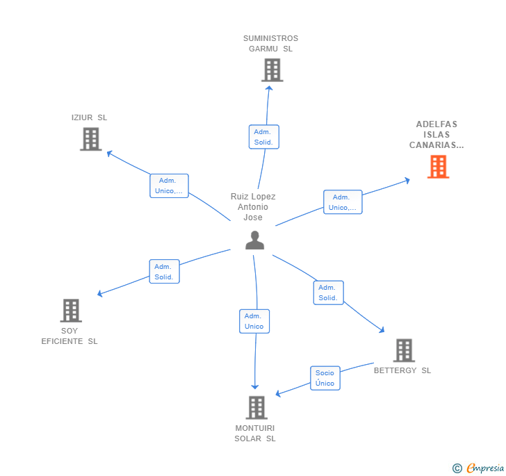 Vinculaciones societarias de ADELFAS ISLAS CANARIAS SL
