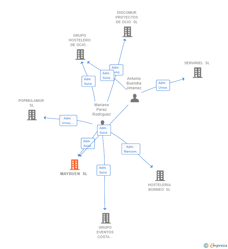 Vinculaciones societarias de MAYBUEN SL